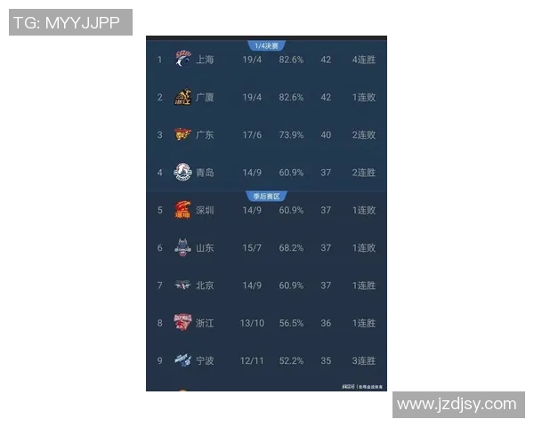 CBA积分榜最新排名出炉！广东反超辽宁杀回前3：浙江倒数榜首？